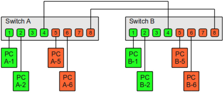 Datei:Portbasiertes VLAN.jpg