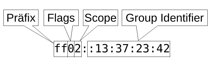 Datei:Ipv6MulticastAddress.png