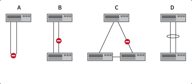 Abbildung 1- Das Spanning-Tree-Protokoll verhindert Schleifen in Netzwerktopologien.