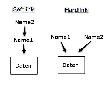 Datei:Hardlink.png