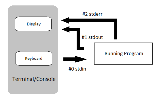 Datei:Stdin-stdout-stderr.png