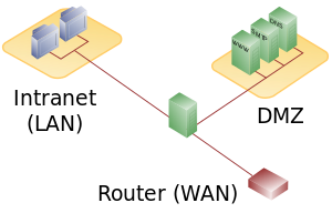 Datei:DMZ network diagram 1 firewall.png