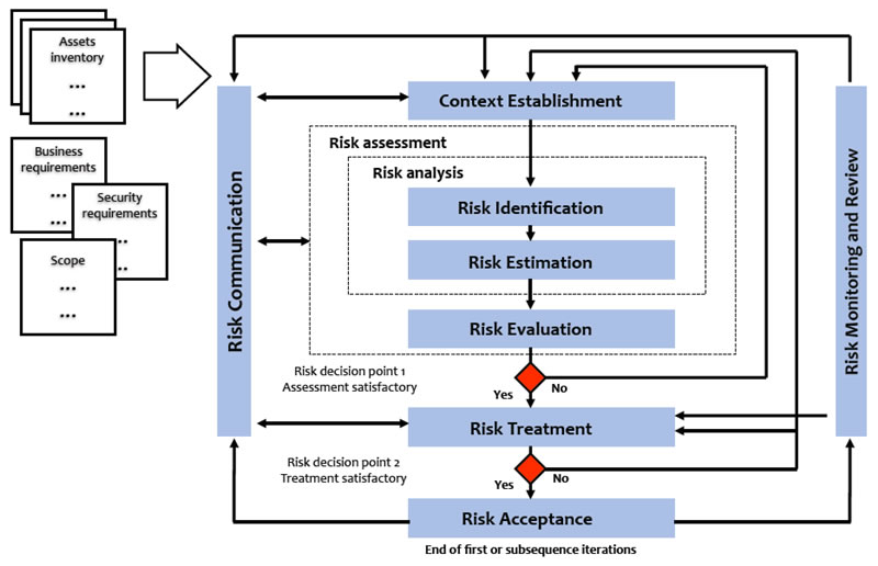 Datei:Iso27005overview.png