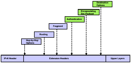 Datei:Ipv6headerReihenfolge.png