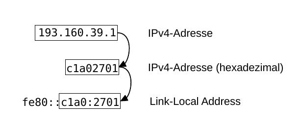 Datei:6over4-LinkLocalAddress.png