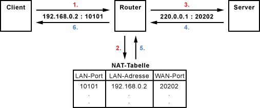 Datei:SNAT.gif