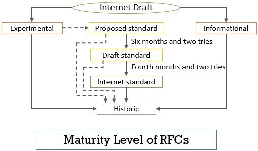 Datei:Maturity-Levels-of-RFCs.jpg