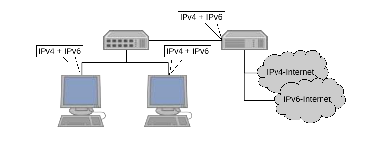 Datei:DualStack.png