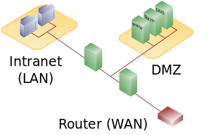 Datei:DMZ network diagram 2 firewall.png