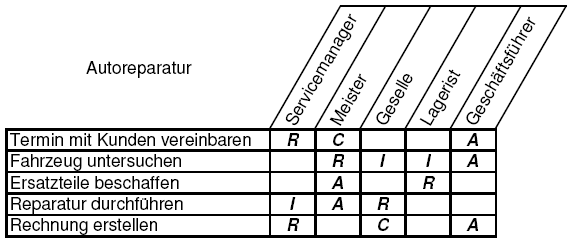 Datei:RACI-Matrix.png