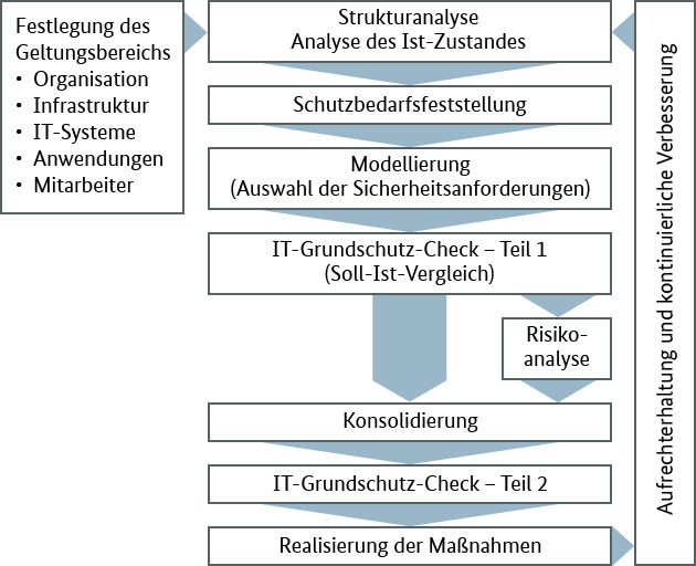Datei:BsiAblauf01.png