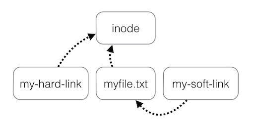 Datei:SoftHardlink.jpg