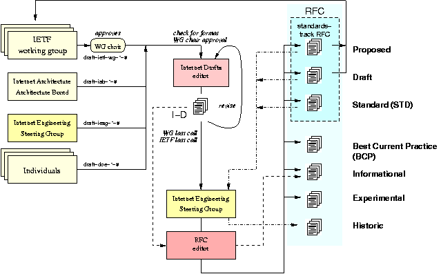 Datei:Standards process.gif