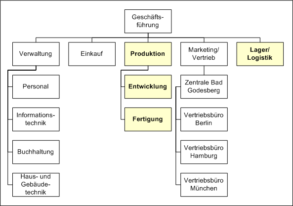 Datei:ReclastOrganigramm.gif