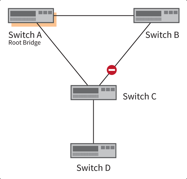 Abbildung 2- Hat der neue Switch D eine niedrigere Bridge-Priority als Switch A.png