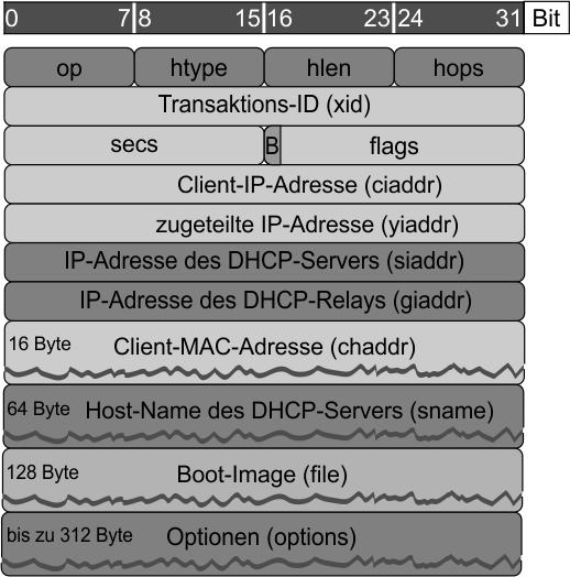 Datei:DHCP-Paket.png