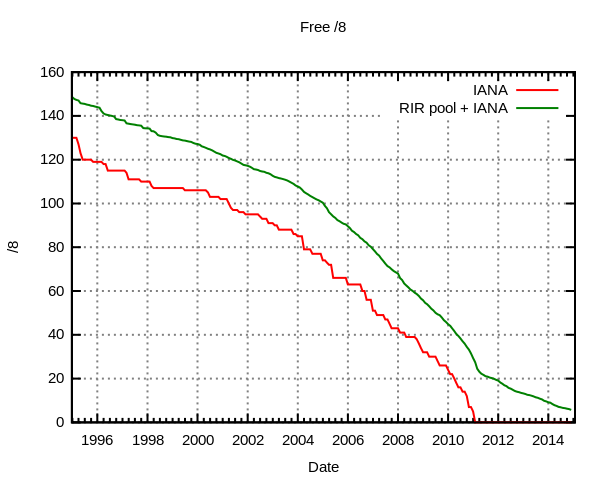 Verfügbare IPv4-Adressen