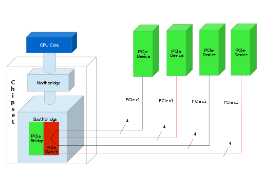 Datei:Darstellung der PCIe-Architektur.png