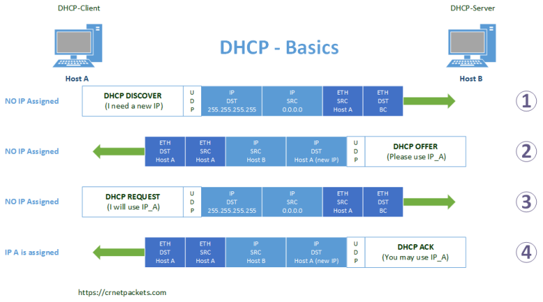 DHCP Ablauf