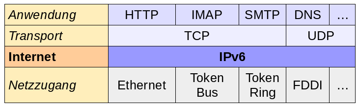 Datei:Ipv6Layer.png