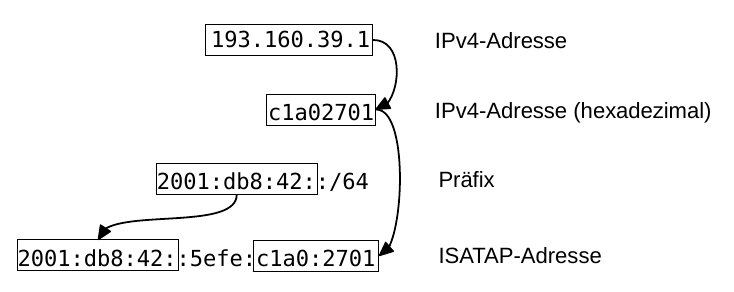 Datei:ISATAP-Adresse.png