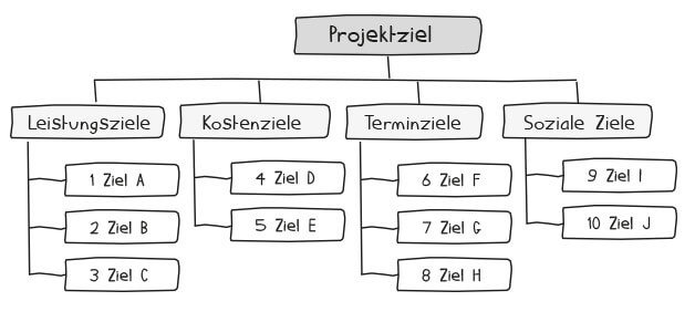 Datei:Zielhierarchie-kosten-zeit-leistung.jpg