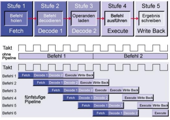 Datei:008 Pipeline-Verfahren.jpg