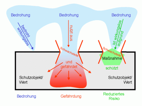 Datei:BedrohungGefaehrdung.gif