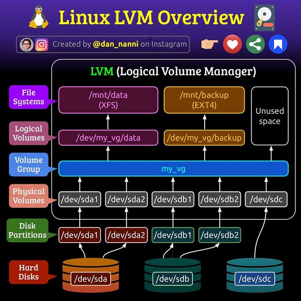 Datei:LinuxLvmOverview.jpg