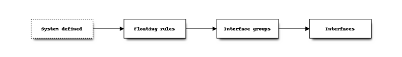 Datei:OpnSenseProcessingOrder.png