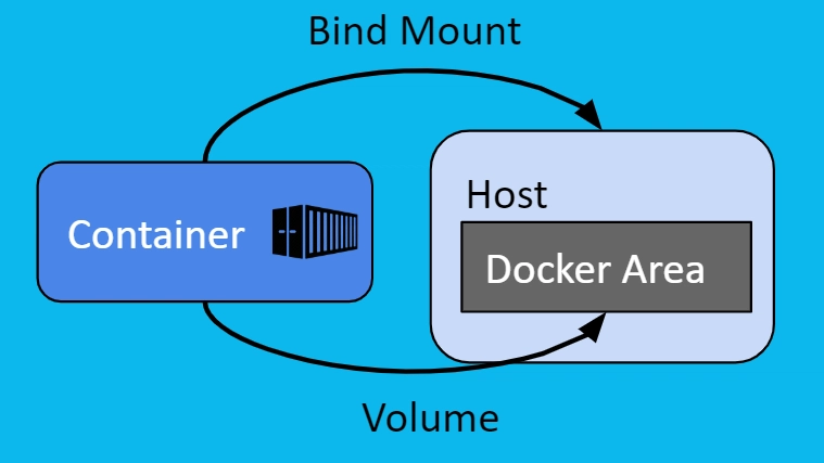 Datei:Bind Mounts.webp
