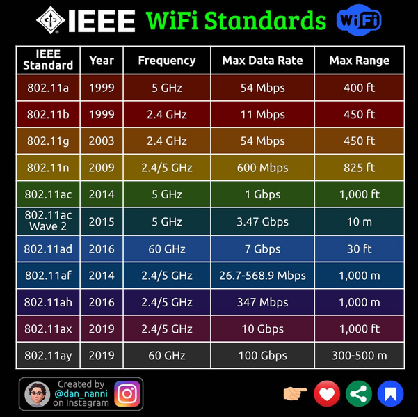 Datei:WifiStandards.png