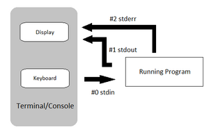 Stdin-stdout-stderr.png