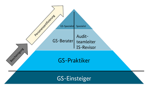 BSI-QualifizierungenGrundschutz.png