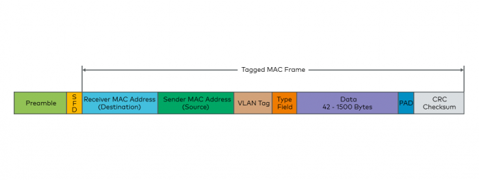 Ethernet-Frame mit VLAN-Tag