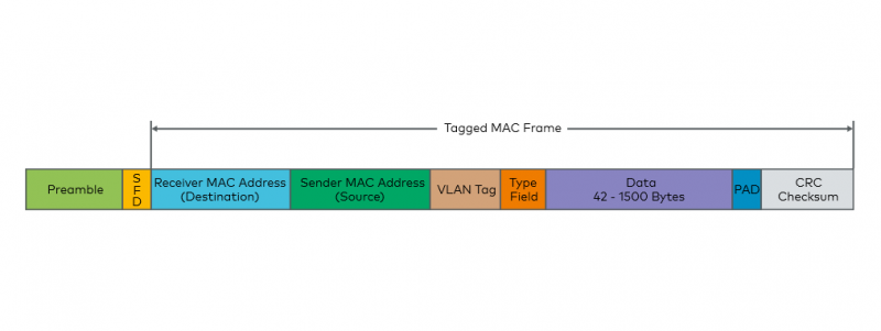 Ethernet-Frame mit VLAN-Tag