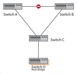 Abbildung 3- … ändert Spanning Tree die Netzwerktopologie..png