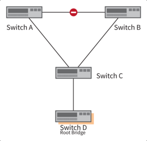 Abbildung 3- … ändert Spanning Tree die Netzwerktopologie..png