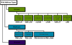 Ipv6AdresstypenT.png