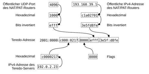 Bildung einer Teredo-Interfaces Adresse