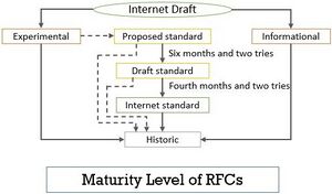 Maturity-Levels-of-RFCs.jpg