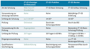 GundschutzQualifizierungAnforderungen.png