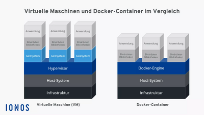 "Bild: Virtuelle Maschinen und Docker-Container im Vergleich"