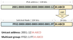 Ipv6SolicitedNodeMulticastAddressFormat.png