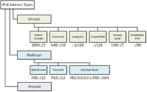 Ipv6Adresstypen.png