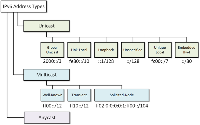 "IPv6 Address Types