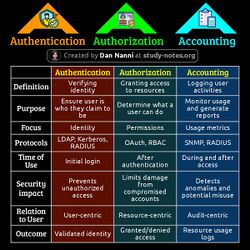 AuthenticationAuthorizationAccounting.jpg