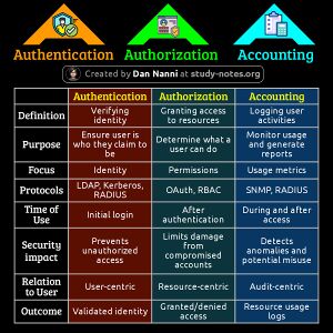 AuthenticationAuthorizationAccounting.jpg