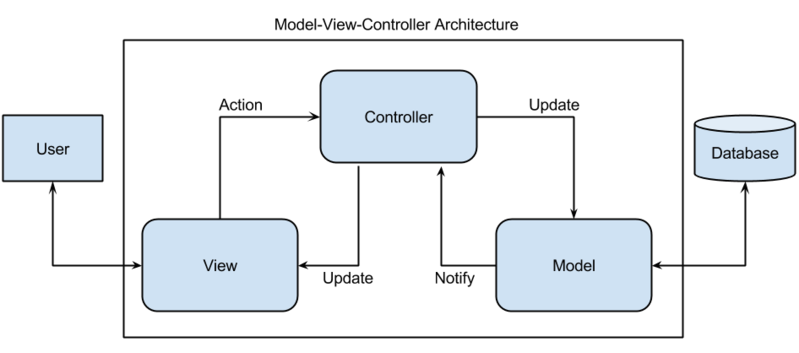Datei:Model-View-Controller-High-Level-Diagram.png