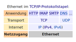 Ethernet im TCP-IP-Protokollstapel.png